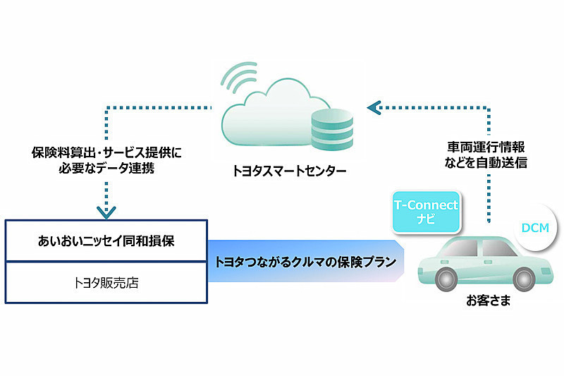 トヨタつながるクルマの保険プラン あの2車種が対象外 のんびりなまけにっき２