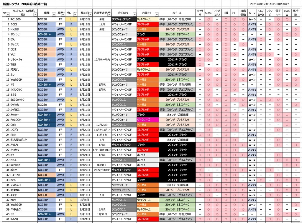 新型レクサス Nx ご契約者 納期一覧 8 23版 のんびりなまけにっき２