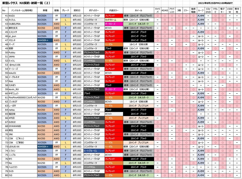 新型レクサス Nx ご契約者 納期一覧 8 25版 160名様の情報 のんびりなまけにっき２